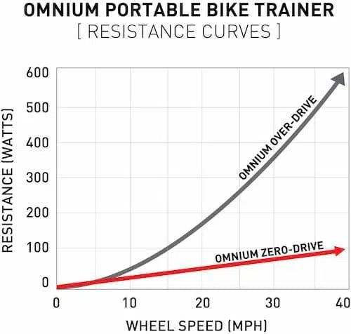 Feedback Sports Omnium Low Resistance Portable Fietstrainer